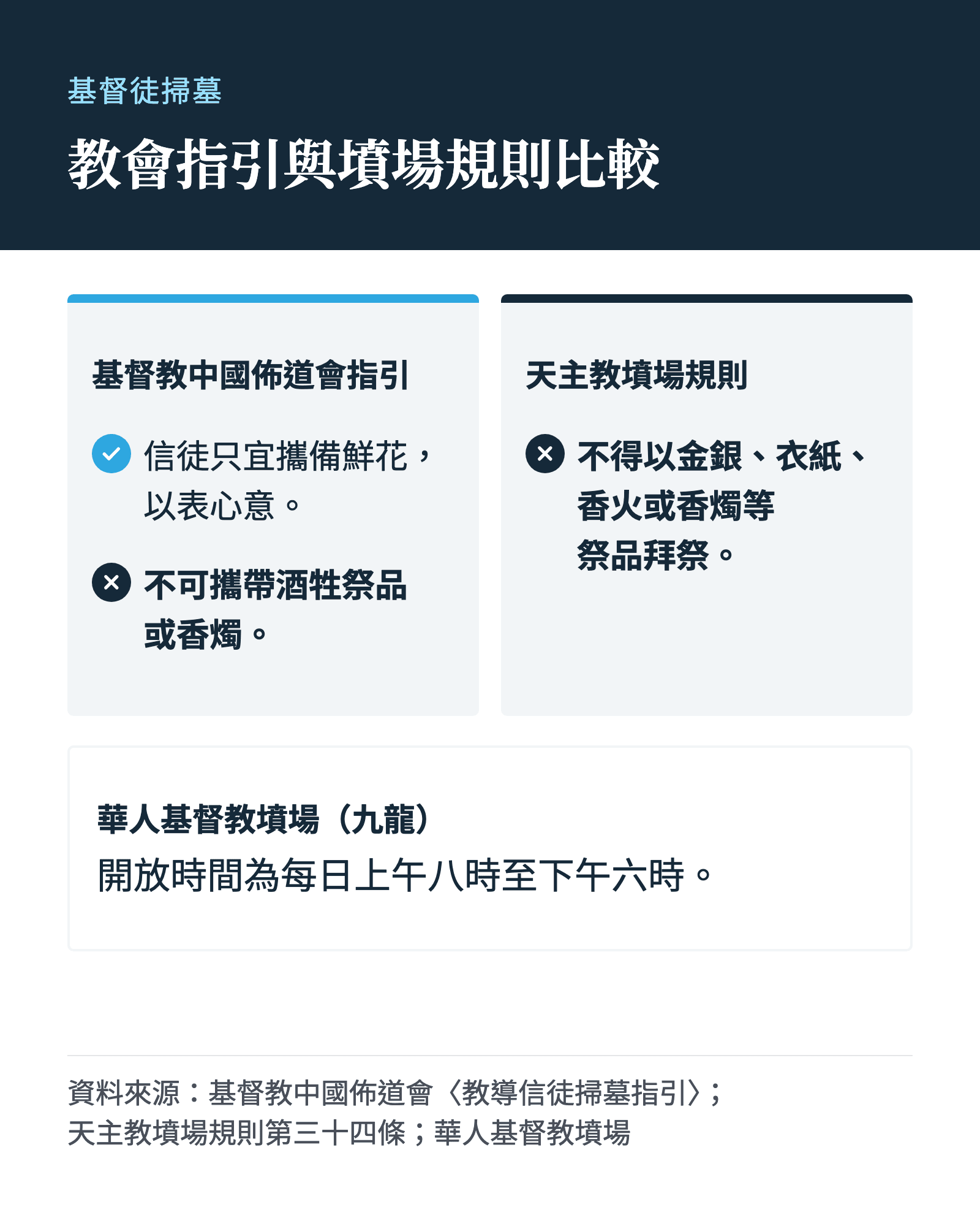 教會指引與墳場規則比較圖